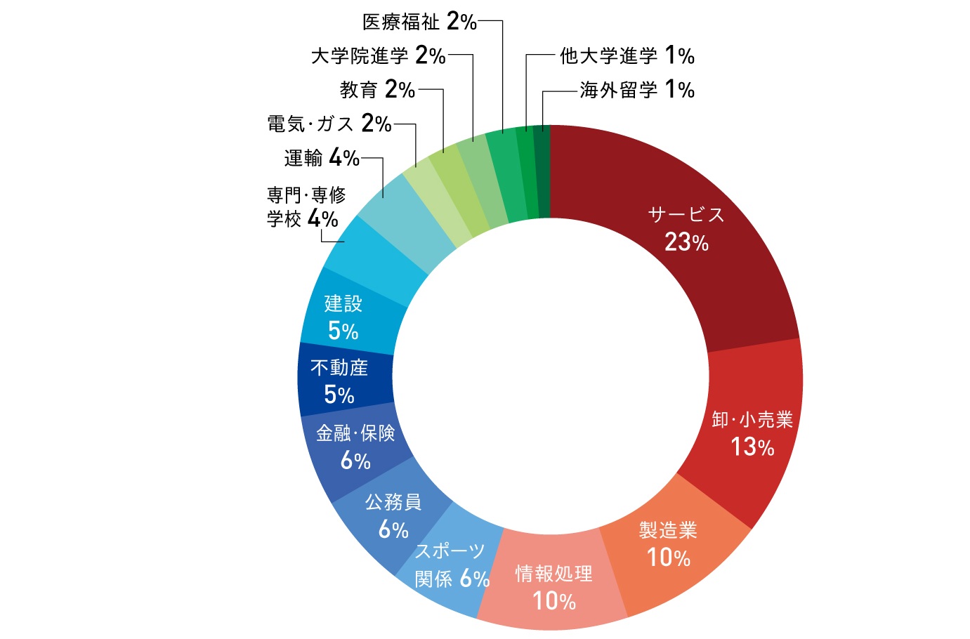 令和7年度スポーツ科学部業種別就職状況グラフ図