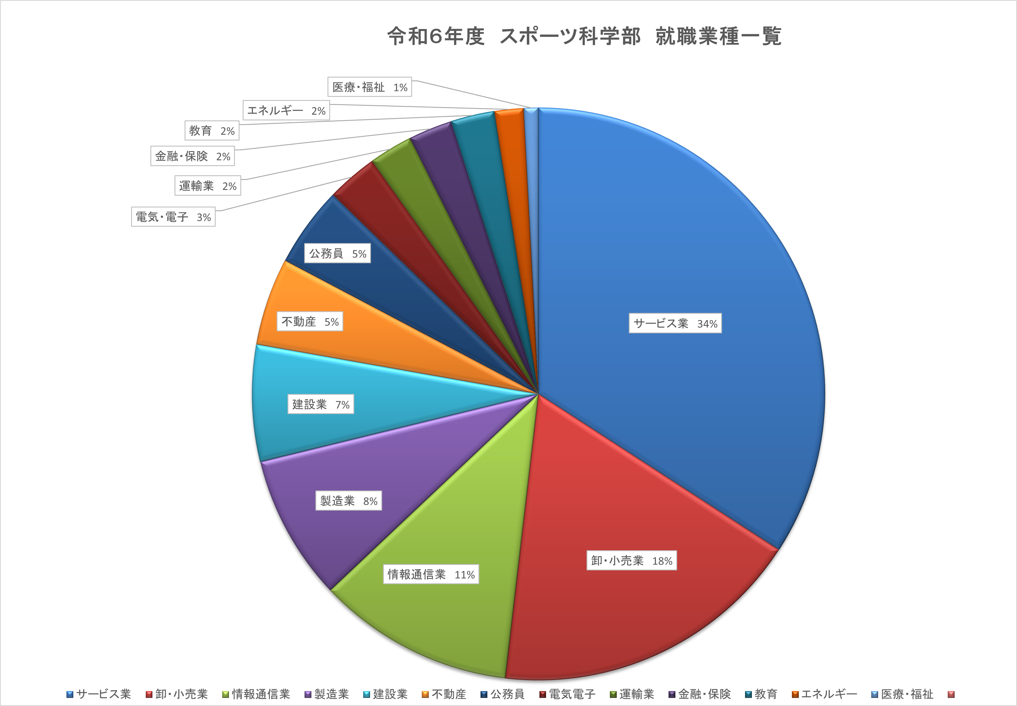 業種別就職状況グラフ図