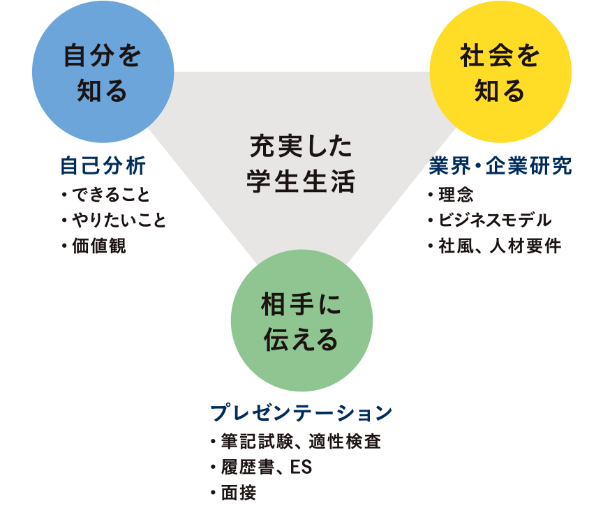 プログラムの考え方　図